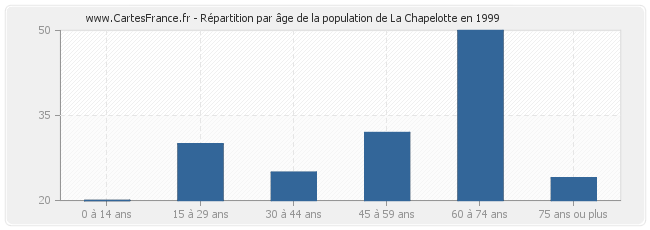 Répartition par âge de la population de La Chapelotte en 1999